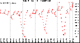 Milwaukee Weather Solar Radiation<br>Daily