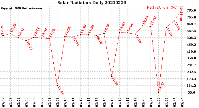 Milwaukee Weather Solar Radiation<br>Daily