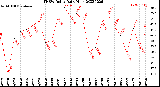 Milwaukee Weather THSW Index<br>Daily High