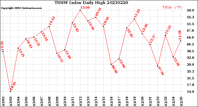 Milwaukee Weather THSW Index<br>Daily High