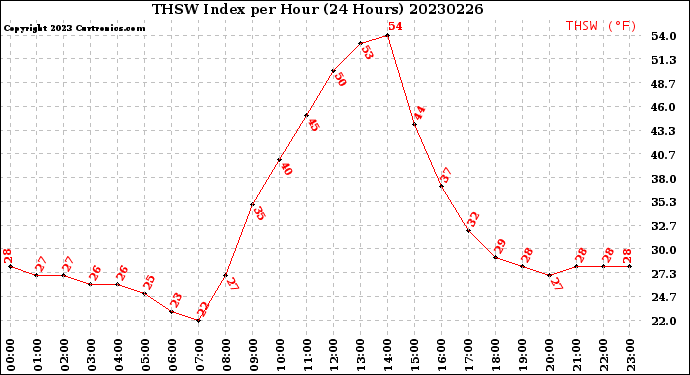 Milwaukee Weather THSW Index<br>per Hour<br>(24 Hours)