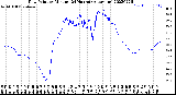 Milwaukee Weather Dew Point<br>by Minute<br>(24 Hours) (Alternate)