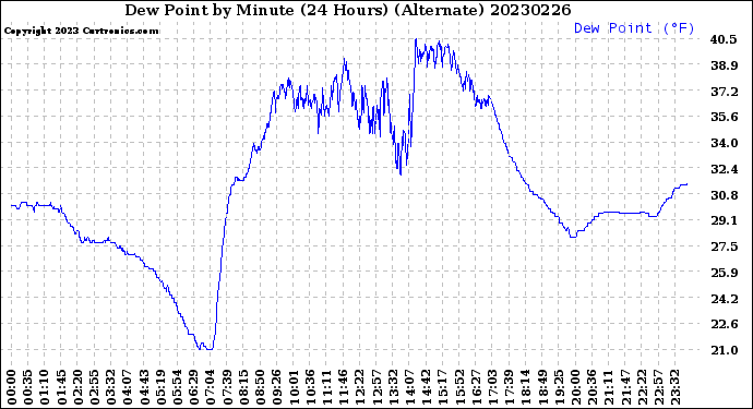 Milwaukee Weather Dew Point<br>by Minute<br>(24 Hours) (Alternate)