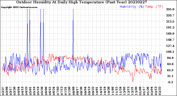 Milwaukee Weather Outdoor Humidity<br>At Daily High<br>Temperature<br>(Past Year)