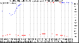 Milwaukee Weather Outdoor Humidity<br>vs Temperature<br>Every 5 Minutes