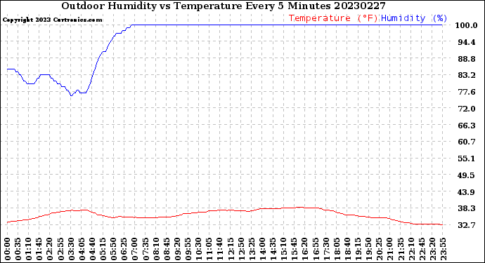 Milwaukee Weather Outdoor Humidity<br>vs Temperature<br>Every 5 Minutes