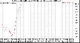 Milwaukee Weather Outdoor Humidity<br>Every 5 Minutes<br>(24 Hours)