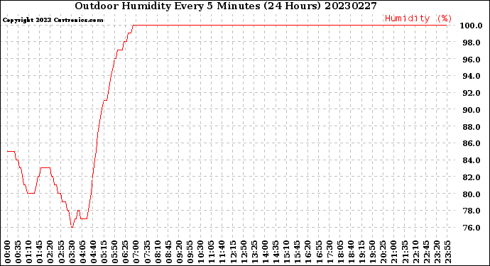 Milwaukee Weather Outdoor Humidity<br>Every 5 Minutes<br>(24 Hours)