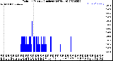 Milwaukee Weather Rain<br>per Minute<br>(Inches)<br>(24 Hours)