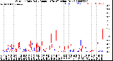 Milwaukee Weather Outdoor Rain<br>Daily Amount<br>(Past/Previous Year)