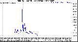 Milwaukee Weather Rain Rate<br>per Minute<br>(24 Hours)