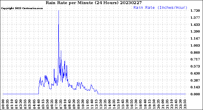 Milwaukee Weather Rain Rate<br>per Minute<br>(24 Hours)