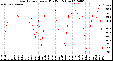 Milwaukee Weather Solar Radiation<br>Avg per Day W/m2/minute