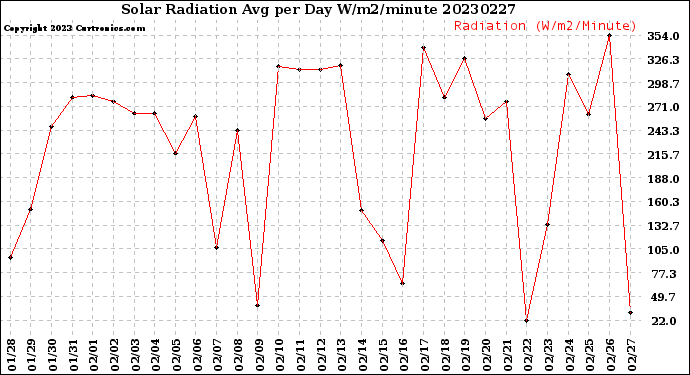 Milwaukee Weather Solar Radiation<br>Avg per Day W/m2/minute