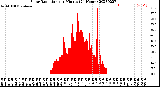 Milwaukee Weather Solar Radiation<br>per Minute<br>(24 Hours)