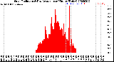 Milwaukee Weather Solar Radiation<br>& Day Average<br>per Minute<br>(Today)