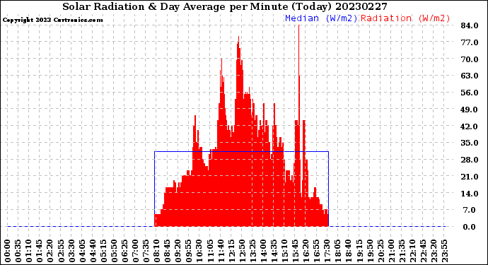 Milwaukee Weather Solar Radiation<br>& Day Average<br>per Minute<br>(Today)