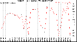 Milwaukee Weather Solar Radiation<br>per Day KW/m2