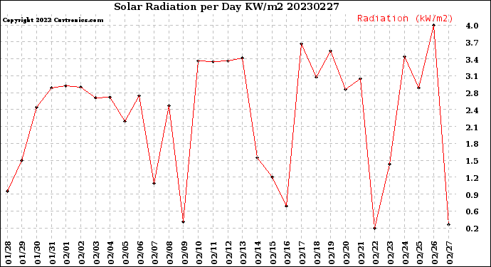 Milwaukee Weather Solar Radiation<br>per Day KW/m2