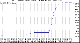 Milwaukee Weather Storm<br>Started 2023-02-25 13:14:14<br>Total Rain