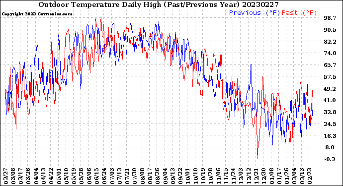 Milwaukee Weather Outdoor Temperature<br>Daily High<br>(Past/Previous Year)