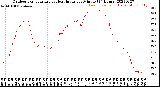 Milwaukee Weather Outdoor Temperature<br>vs Heat Index<br>per Minute<br>(24 Hours)