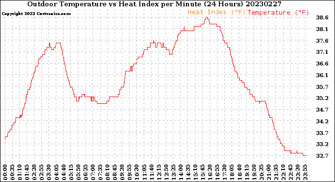 Milwaukee Weather Outdoor Temperature<br>vs Heat Index<br>per Minute<br>(24 Hours)