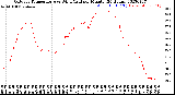 Milwaukee Weather Outdoor Temperature<br>vs Wind Chill<br>per Minute<br>(24 Hours)