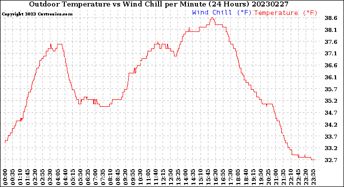 Milwaukee Weather Outdoor Temperature<br>vs Wind Chill<br>per Minute<br>(24 Hours)