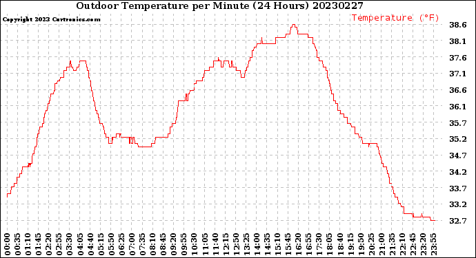 Milwaukee Weather Outdoor Temperature<br>per Minute<br>(24 Hours)