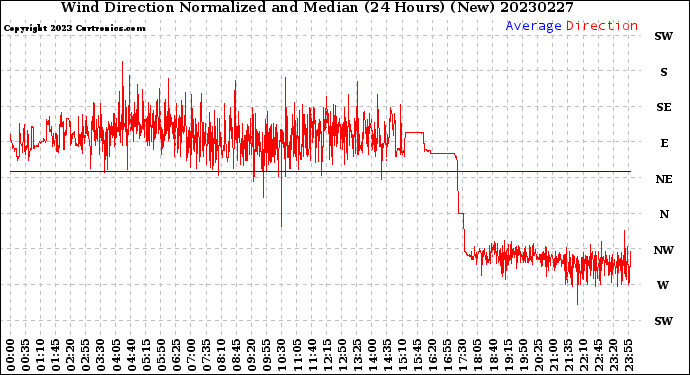 Milwaukee Weather Wind Direction<br>Normalized and Median<br>(24 Hours) (New)