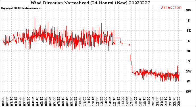 Milwaukee Weather Wind Direction<br>Normalized<br>(24 Hours) (New)