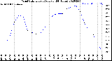 Milwaukee Weather Wind Chill<br>Hourly Average<br>(24 Hours)