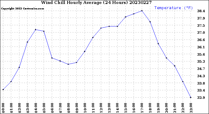 Milwaukee Weather Wind Chill<br>Hourly Average<br>(24 Hours)