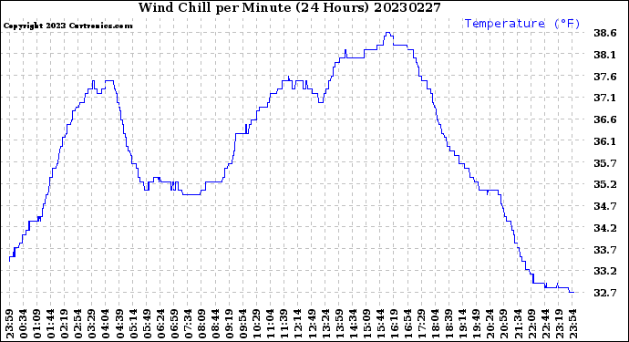 Milwaukee Weather Wind Chill<br>per Minute<br>(24 Hours)