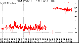 Milwaukee Weather Wind Direction<br>(24 Hours) (Raw)