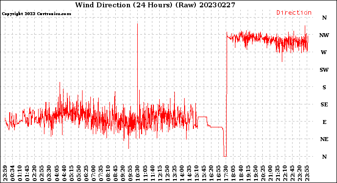 Milwaukee Weather Wind Direction<br>(24 Hours) (Raw)