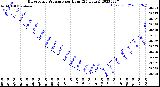 Milwaukee Weather Barometric Pressure<br>per Hour<br>(24 Hours)