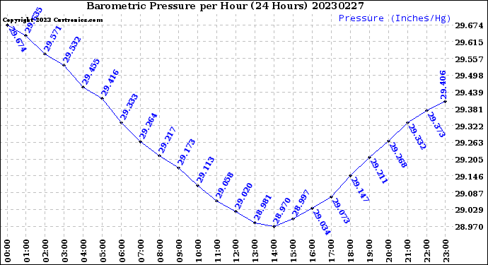 Milwaukee Weather Barometric Pressure<br>per Hour<br>(24 Hours)