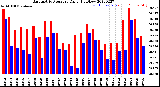 Milwaukee Weather Barometric Pressure<br>Daily High/Low