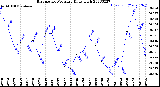 Milwaukee Weather Barometric Pressure<br>Daily High