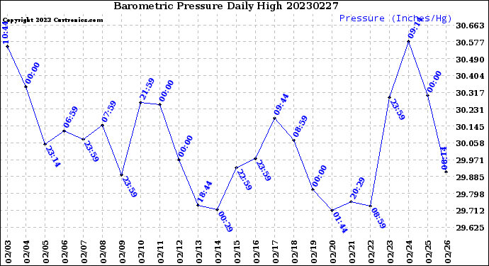 Milwaukee Weather Barometric Pressure<br>Daily High