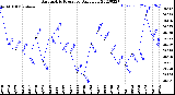 Milwaukee Weather Barometric Pressure<br>Daily Low