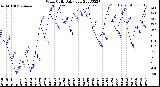 Milwaukee Weather Wind Chill<br>Daily Low