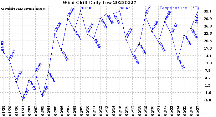 Milwaukee Weather Wind Chill<br>Daily Low