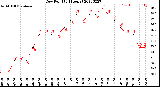 Milwaukee Weather Dew Point<br>(24 Hours)