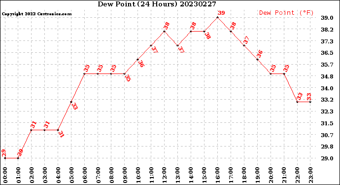 Milwaukee Weather Dew Point<br>(24 Hours)