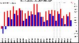 Milwaukee Weather Dew Point<br>Daily High/Low