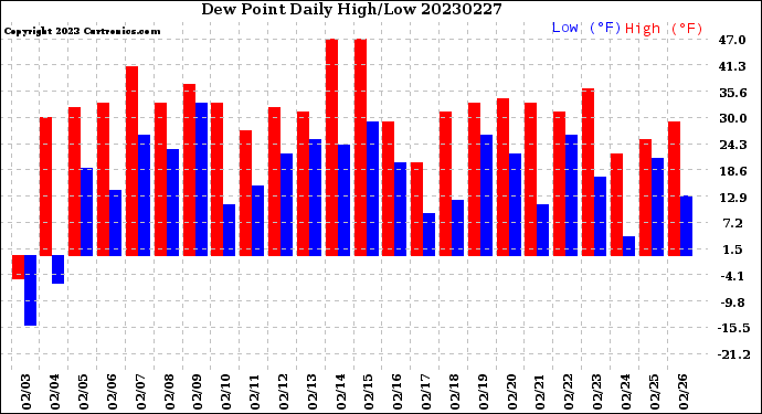 Milwaukee Weather Dew Point<br>Daily High/Low