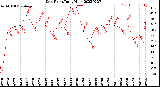 Milwaukee Weather Dew Point<br>Daily High